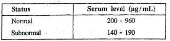 2211_Explain about the Serum vitamin B12 assay.png